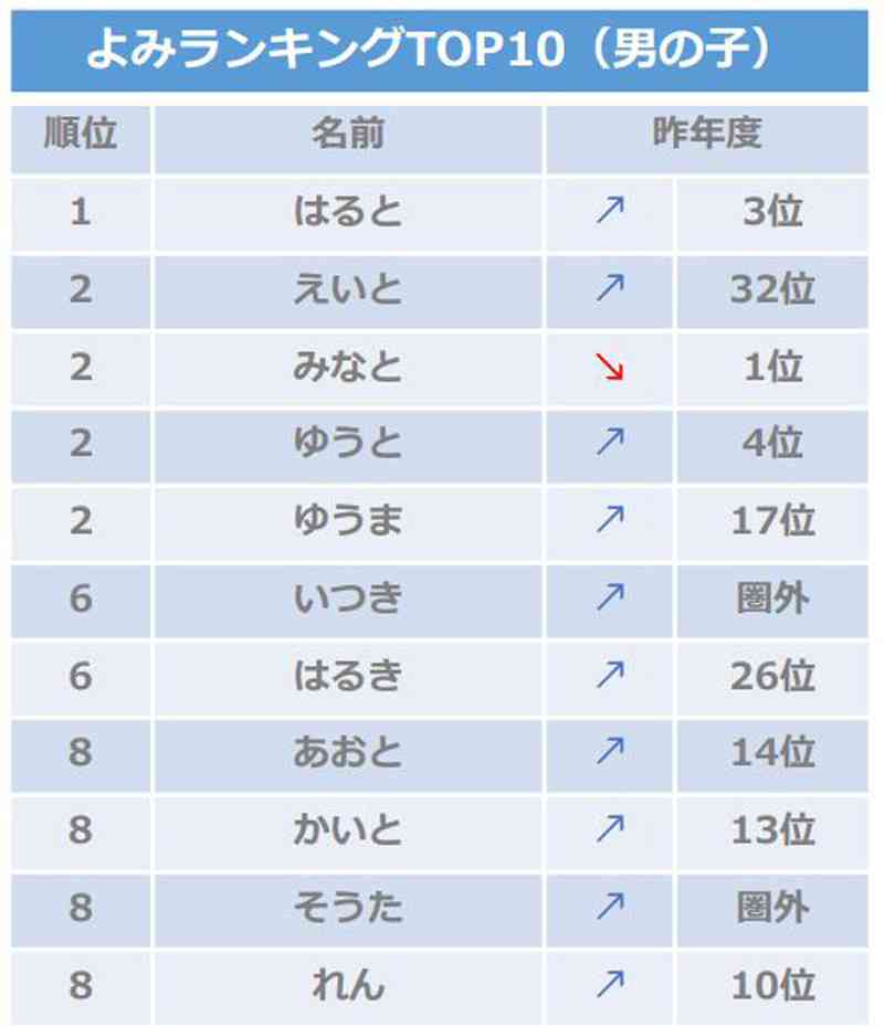 男の子が生まれたらつけたい名前は？【2019夏】
