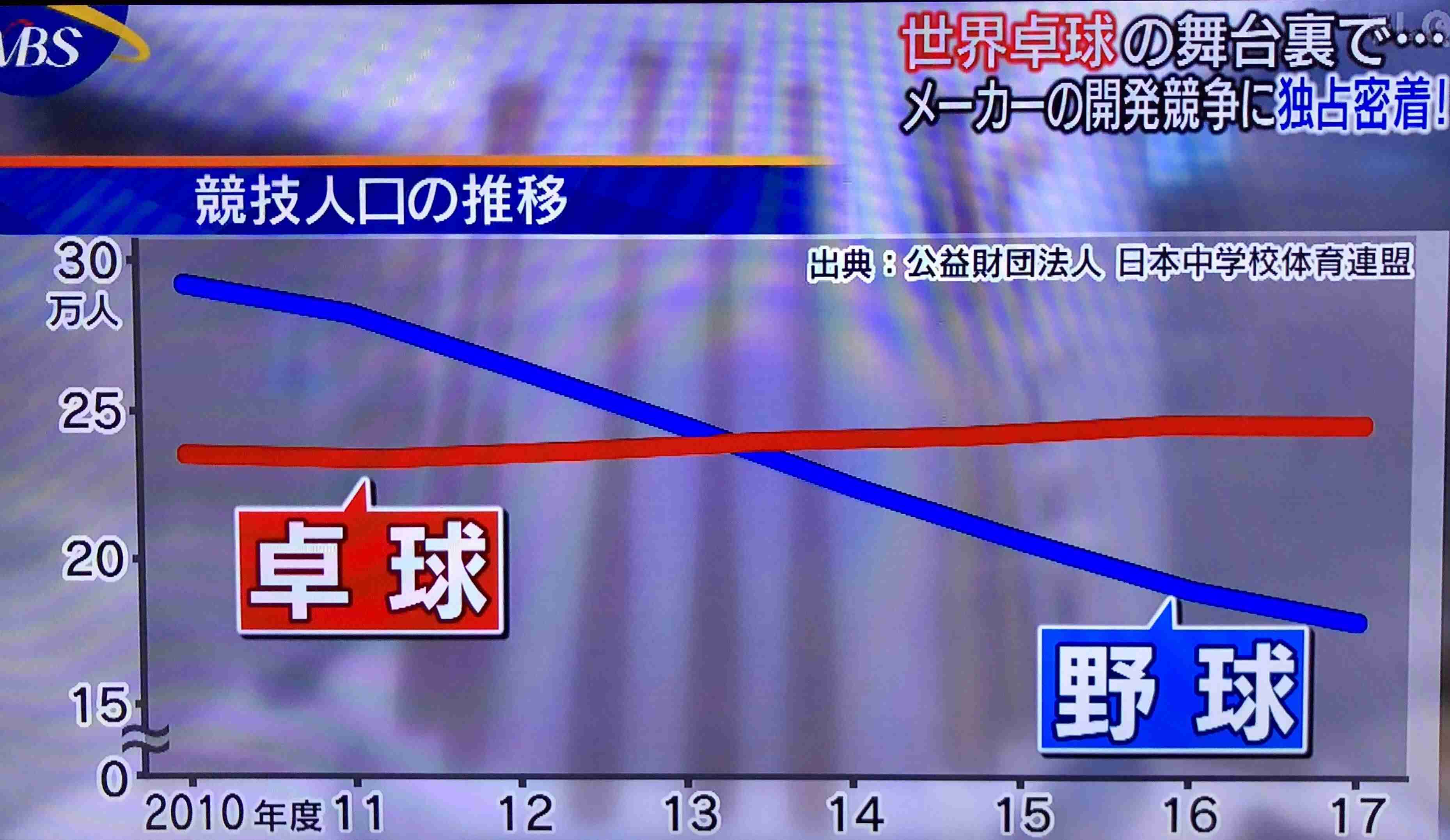 【真剣に】日本での野球人気