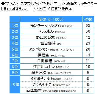 中高生が思う“こんな生き方をしたい”キャラは? ドラえもん&のび太を抑えた1位は…?