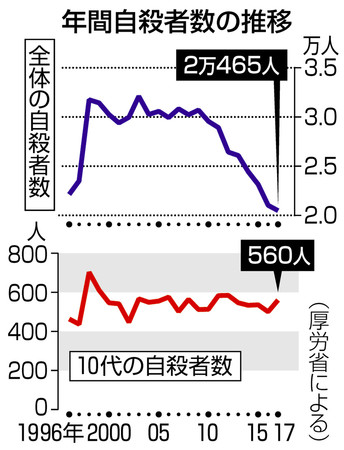 東京新聞:１０代前半の死因　自殺最多　国内減でも若者予防進まず:社会(TOKYO Web)