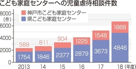 児童虐待相談、最多6714件「心理的」急増6割