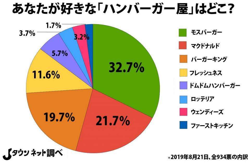 マックは2位！　日本全国「好きなハンバーガー屋」ランキング、堂々1位に輝いたのは...