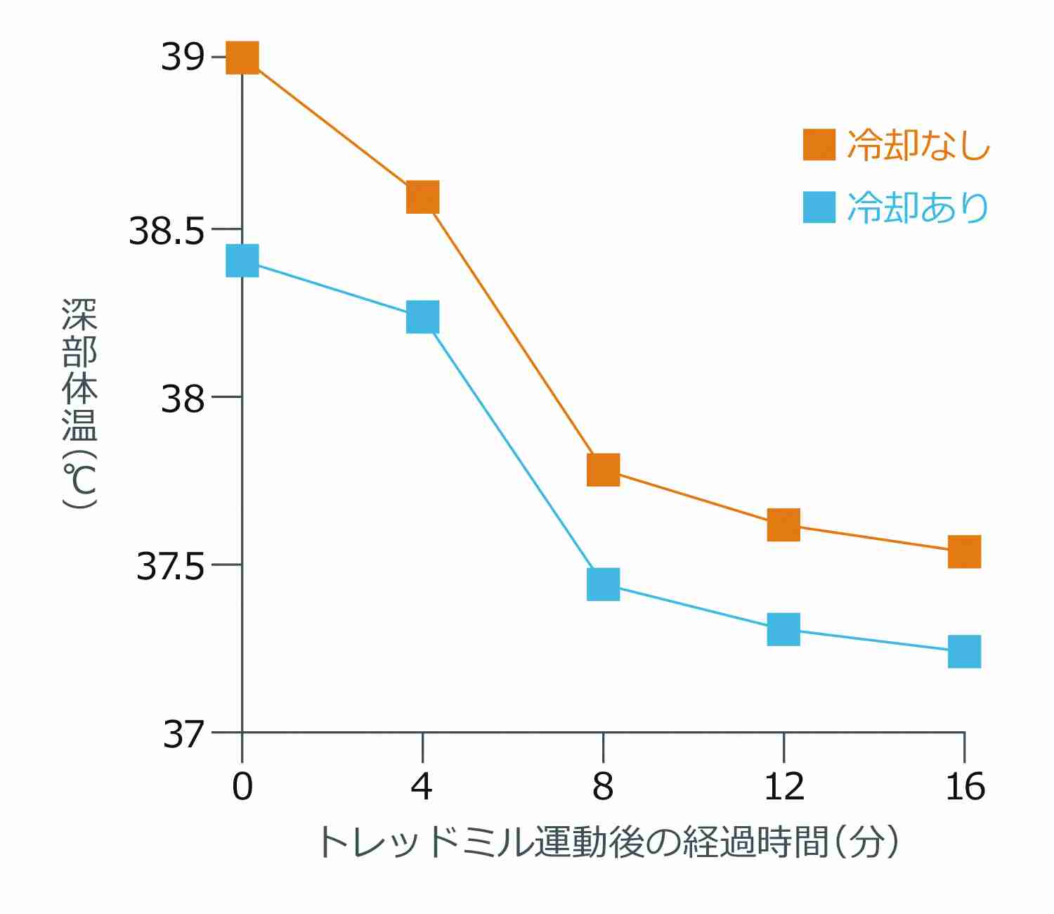 「手のひら冷却」でパフォーマンス向上…コンディショニング研究会　杉田正明代表コラム（下） : yomiDr. / ヨミドクター（読売新聞）
