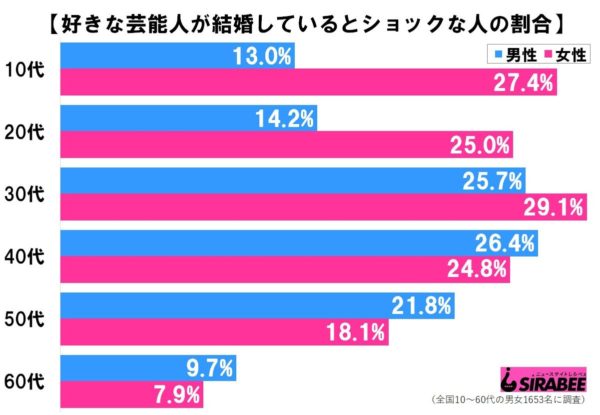 好きな芸能人の結婚にショックを受ける年代は男女で違いも