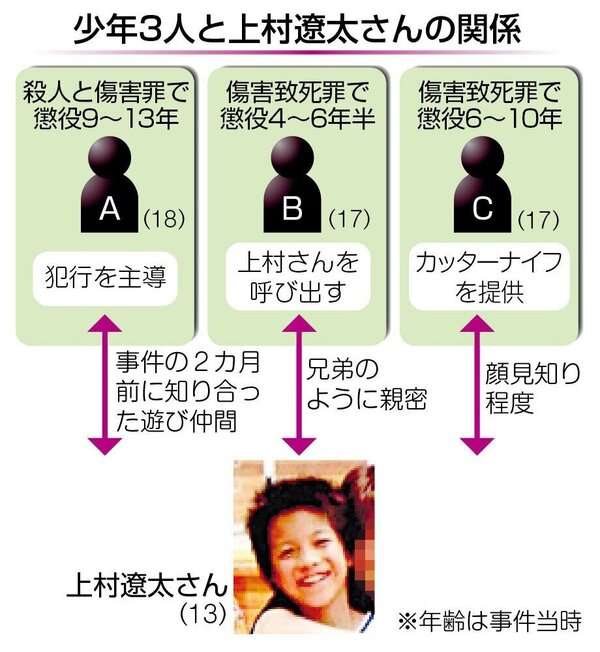 【川崎・多摩川中1殺害】賠償命令不服　元少年2人と主犯の両親ら、4人が控訴