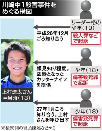 【川崎中1殺害】19歳少年に懲役10～15年求刑