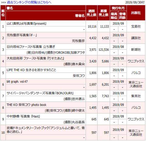 【悲報】山口真帆1st写真集「present」初週売上10,116部の超絶大爆死www : 乃木通☆世界最速！乃木坂46欅坂46日向坂46速報まとめ