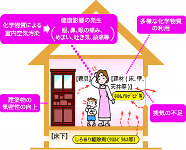 シックハウス症候群