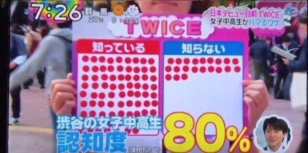 【炎上】日テレ「ZIP！」にインチキアンケート疑惑が浮上…放送内容「今、女子中高生の間で韓国のガールズグループTWICEが大人気」 