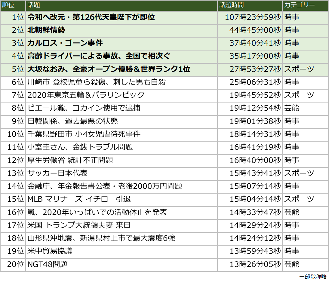 株式会社エム・データ、2019年上半期TVニュースランキングを発表