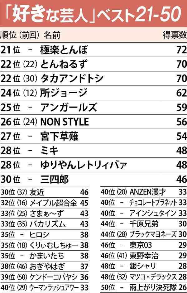 サンドウィッチマンV2、和牛大躍進 「好きな芸人」「嫌いな芸人」2019ランキング結果発表