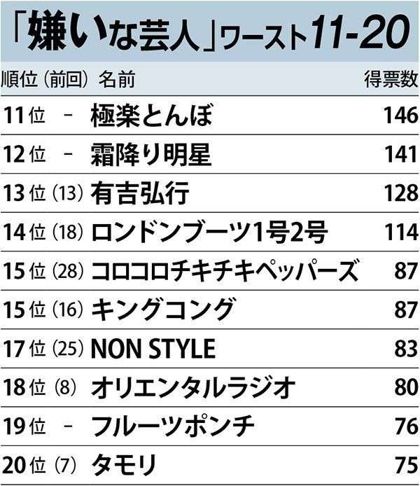 サンドウィッチマンV2、和牛大躍進 「好きな芸人」「嫌いな芸人」2019ランキング結果発表