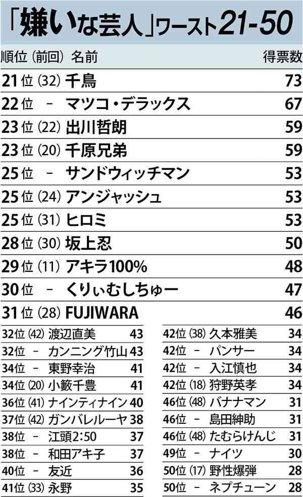 サンドウィッチマンV2、和牛大躍進 「好きな芸人」「嫌いな芸人」2019ランキング結果発表