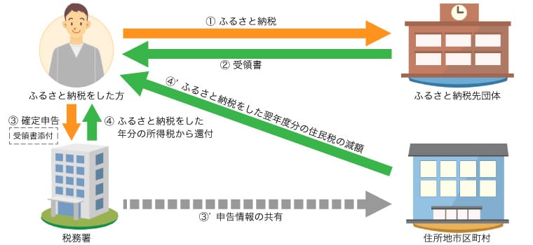 ふるさと納税おすすめの品