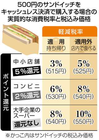 常連さんゴメン、もう限界…消費増税複雑で老舗続々閉店