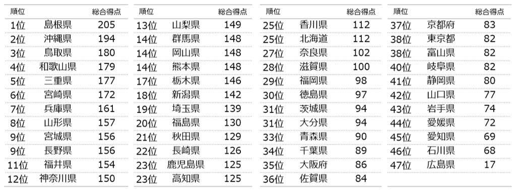 イクメン力全国ランキング1位は島根県　ワースト1位は？　積水ハウス「イクメン白書2019」から発表