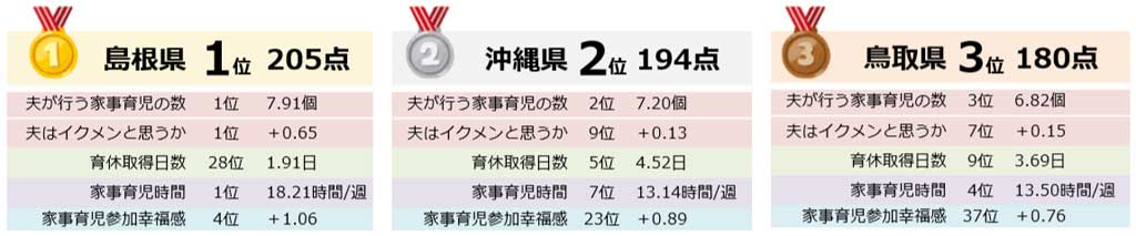 イクメン力全国ランキング1位は島根県　ワースト1位は？　積水ハウス「イクメン白書2019」から発表 ｜ ガジェット通信 GetNews