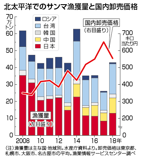 大戸屋がさんま定食見送り　記録的不漁で販売できず