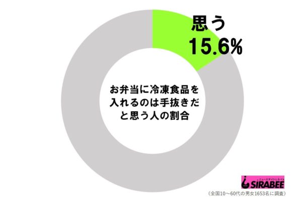 冷凍食品をお弁当に入れるのは…　8割の人が「手抜きじゃない」と回答