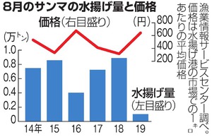 大戸屋がさんま定食見送り　記録的不漁で販売できず