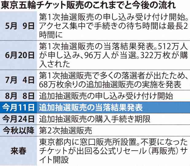 東京五輪のチケット追加抽選 高倍率も半分しか売れず、申し込みに偏り