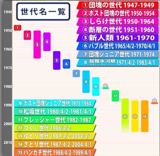 あなたは何世代？