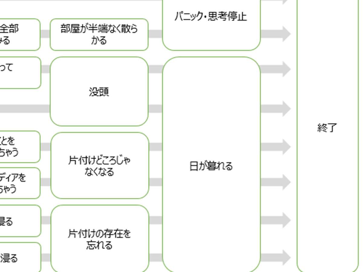「私のことか」「気付けば日が暮れてる」　片づけが途中で終わる図解が的確すぎる！  –  grape [グレイプ]