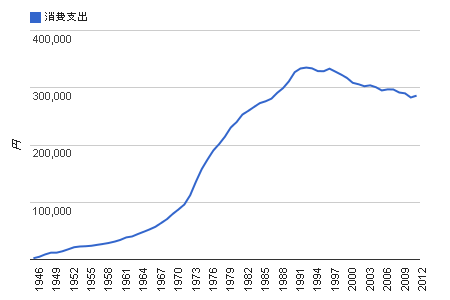 消費支出｜年次統計