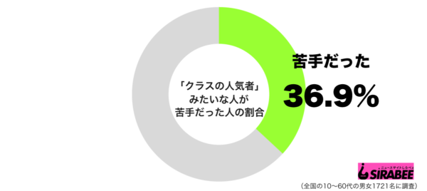 クラスの人気者が苦手だった人 「自分が陰キャなので…」との意見も