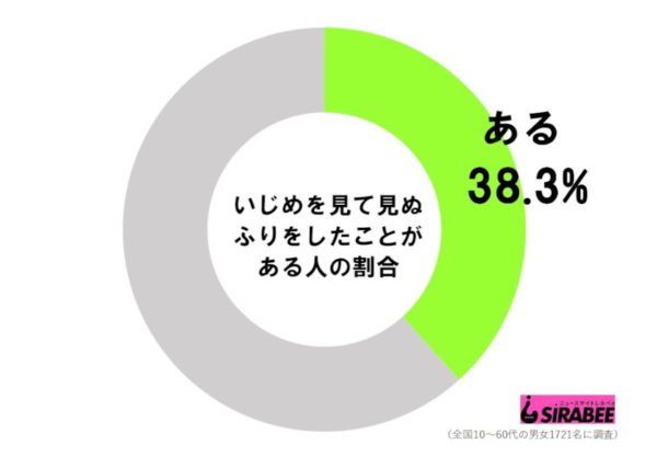いじめは見ているだけでも同罪? 4割が「見て見ぬふりしたことある」