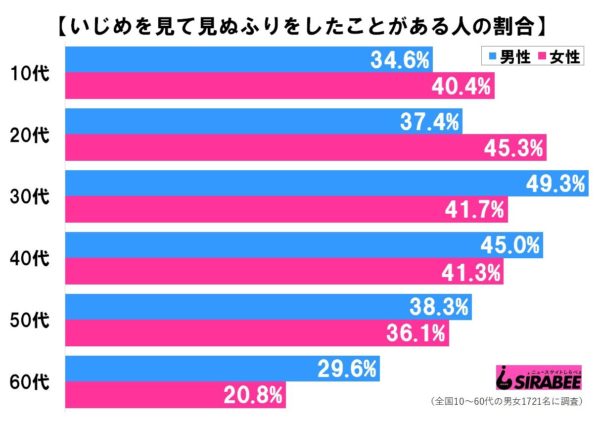 いじめは見ているだけでも同罪? 4割が「見て見ぬふりしたことある」