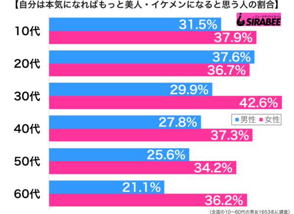 本気になれば美人・イケメンになれる？　「痩せればかわいい」と信じる女性も