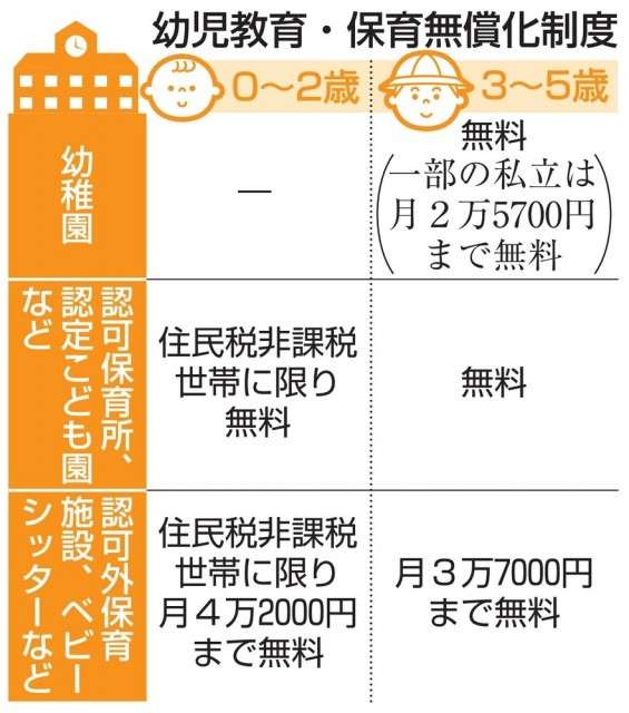 幼保無償化、1日からスタート　増税分で3〜5歳児原則無料に(共同通信) - goo ニュース