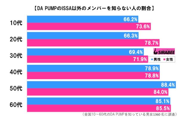 DA PUMPのISSA以外のメンバー 8割近くが「知らない」