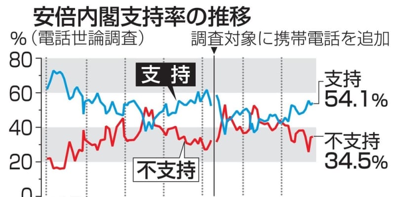 「菅原氏議員辞職を」48％　女性天皇81％が賛成、共同通信 ｜ 共同通信