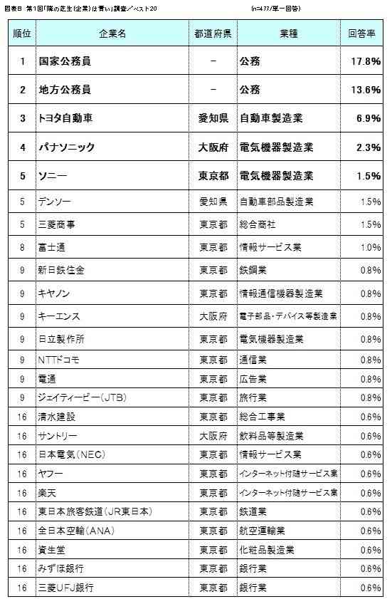 うらやましい勤め先ランキング、1位は? - 民間企業1位はトヨタ | マイナビニュース