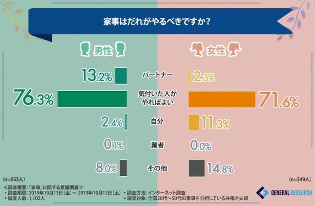 夫婦で家事はどちらがやるべきか、共働き男女意識調査で7割が答えたのは