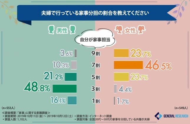 夫婦で家事はどちらがやるべきか、共働き男女意識調査で7割が答えたのは