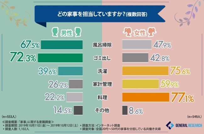 夫婦で家事はどちらがやるべきか　共働き男女意識調査で7割が答えたのは : J-CASTトレンド