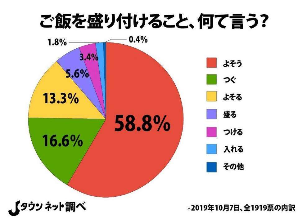 よそう、つぐ、つける... 日本全国「ご飯の盛り付け」方言マップがこちら