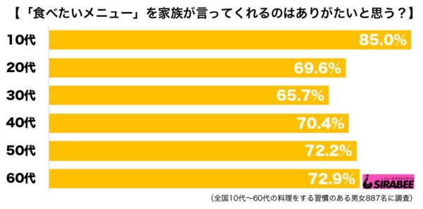 何が食べたい？　7割以上がメニューのリクエスト「ありがたい」