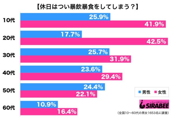 我慢しすぎで爆発? 女性は休日に暴飲暴食してしまう傾向も