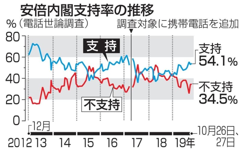 「菅原氏議員辞職を」48％ 女性天皇81％が賛成、共同通信世論調査