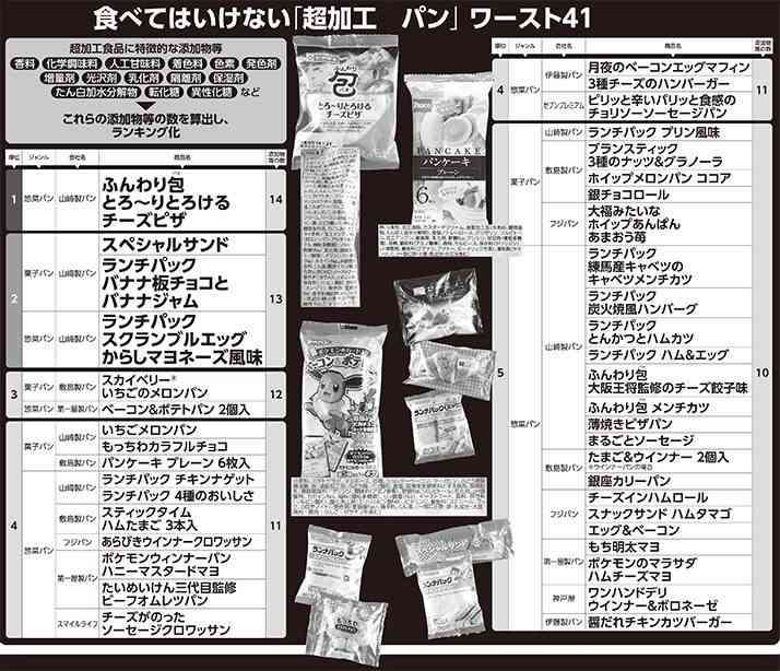 ランチパックも危ない！ 「食べてはいけない超加工パン」実名ランキング