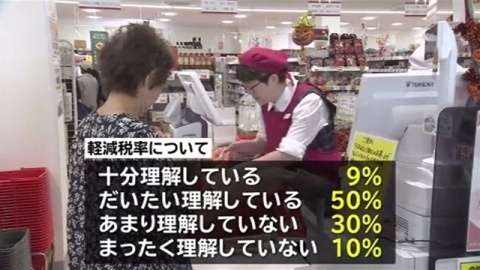 JNN世論調査、軽減税率「理解していない」が4割