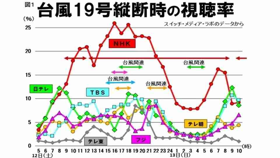 台風19号報道はＮＨＫの圧勝！～浮き彫りとなった民放の課題～(鈴木祐司) - 個人 - Yahoo!ニュース