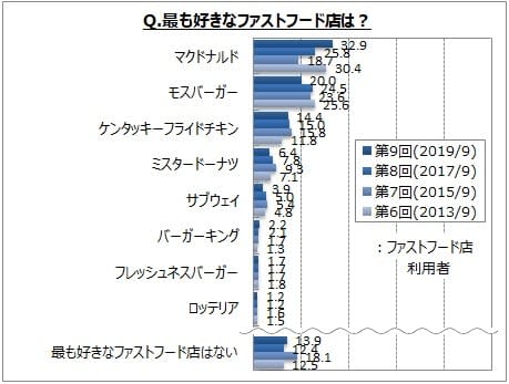 最も好きなファストフードはマクドナルド、マイボイスコム調査