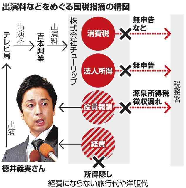 チュートリアル徳井義実 芸能活動継続を希望も 仕事ができなくても仕方ない ガールズちゃんねる Girls Channel