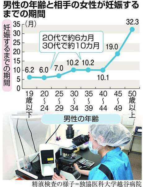 【男性不妊治療の現場から】「乏精子症」の男性は言った「ぼくと結婚しなければよかったね」加齢で精子ＤＮＡ配列にミスも（1/5ページ） - 産経ニュース