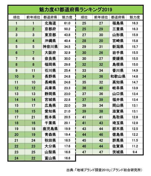 都道府県魅力度ランキング19発表 1位は北海道 茨城県は7年連続で最下位に ガールズちゃんねる Girls Channel